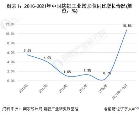 工信部:1-11月规模以上纺织企业工业增加值同比下降1.6%