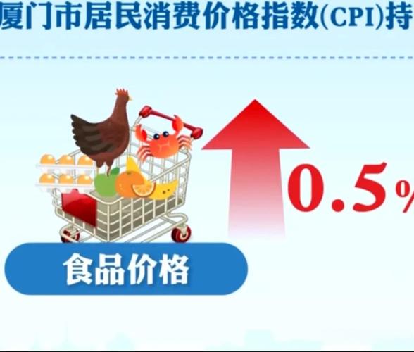8月份,福建省居民消费价格(CPI)环比上涨0.3%