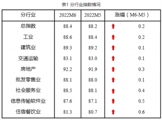 7月中小企业发展指数景气状况有所好转