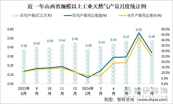 5月份,山西省规模以上工业增加值增长1.4%