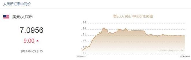 3月4日人民币对美元中间价报7.1739元 上调6个基点
