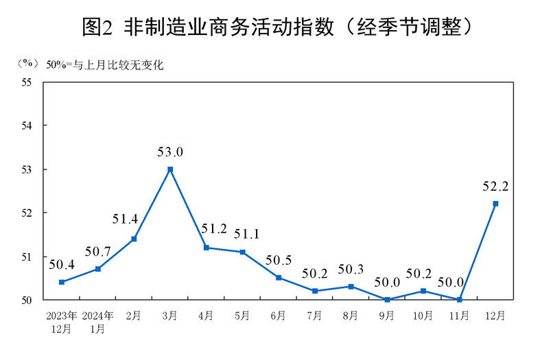 国家统计局:12月份制造业采购经理指数有所回落