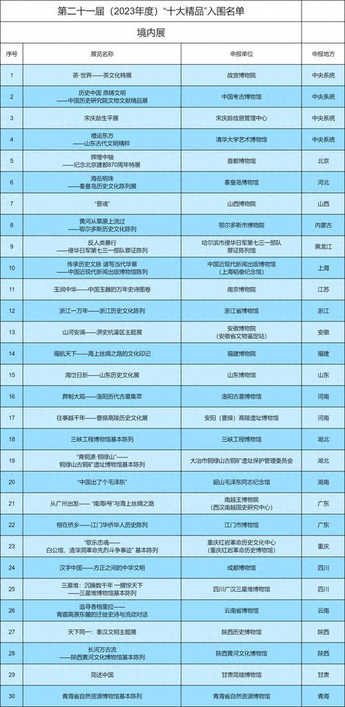 2023年度全国博物馆“十大精品”揭晓 名单来了