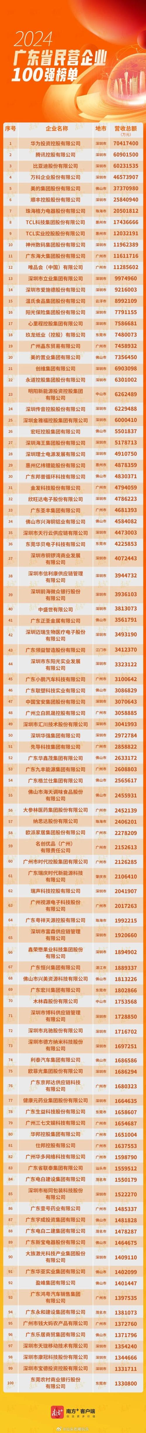 最新广东500强企业榜单出炉 百强之中 深企过半