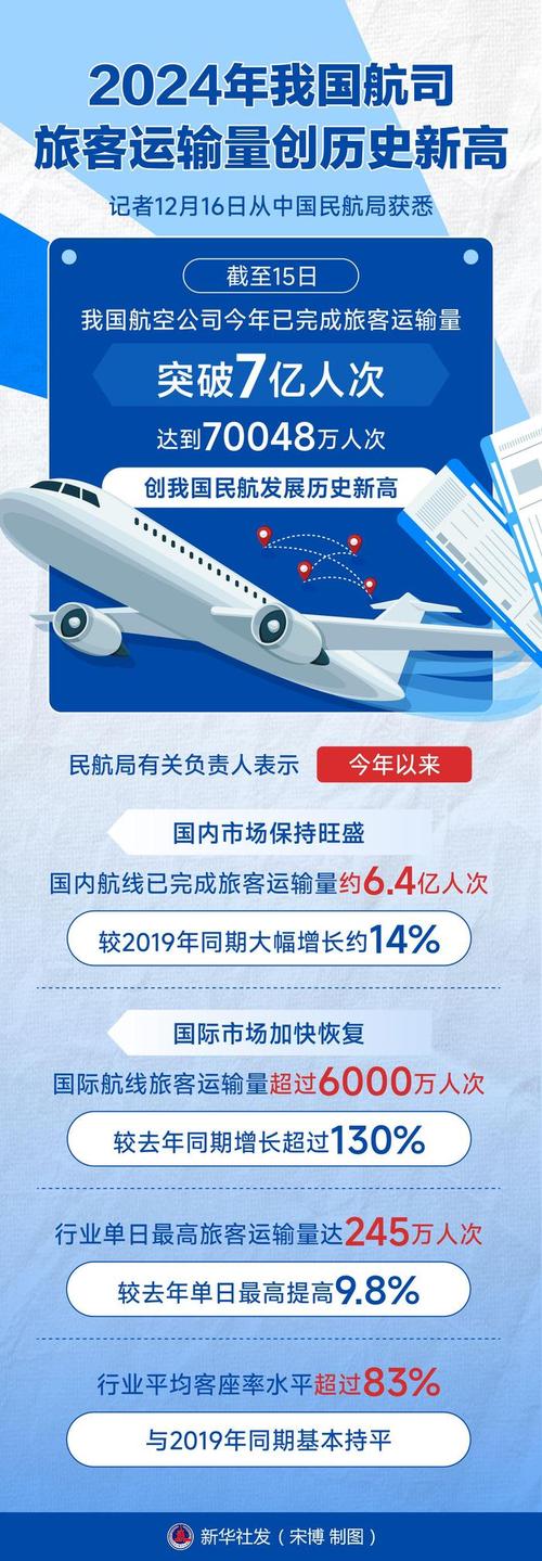 1月1日全国民航预计发送旅客180万人次