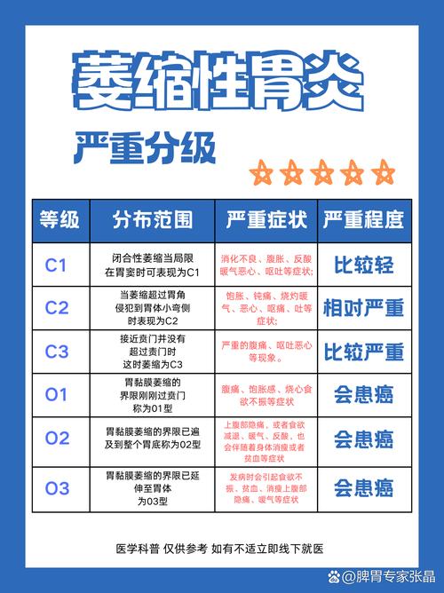 萎缩性胃炎就是胃变小了吗?会癌变吗?答案是→
