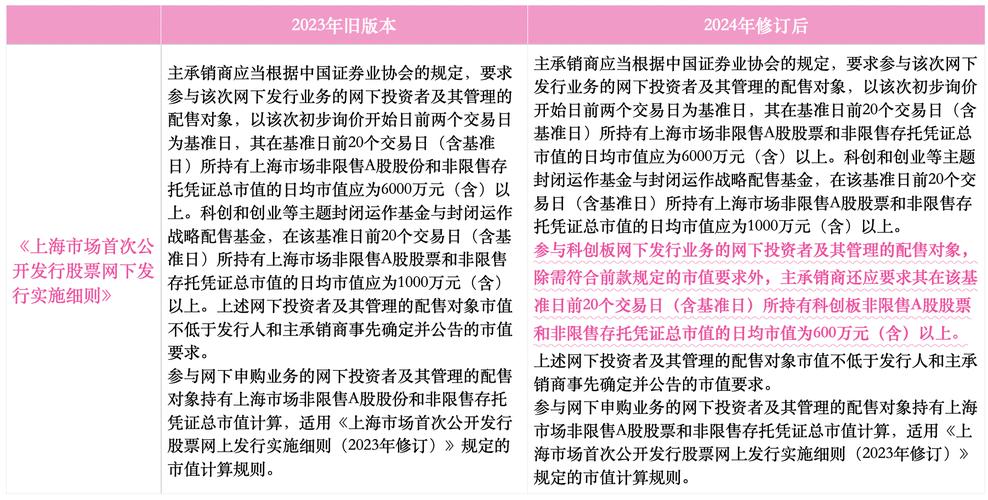上交所:10月1日起实施部分关于科创板新股网下发行的调整细则